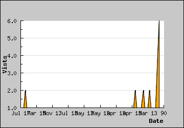 Visits Per Day