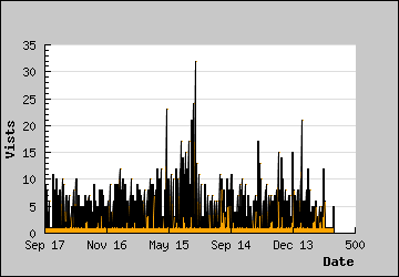 Visits Per Day