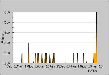 Visits Per Day