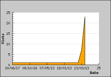 Visits Per Day