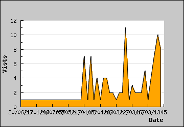 Visits Per Day