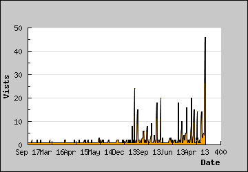 Visits Per Day