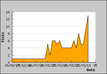 Visits Per Day