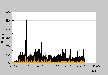 Visits Per Day