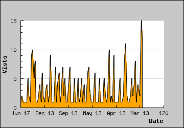 Visits Per Day