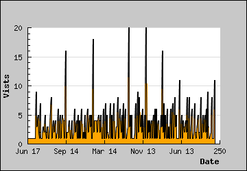 Visits Per Day