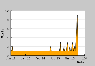 Visits Per Day