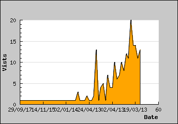 Visits Per Day