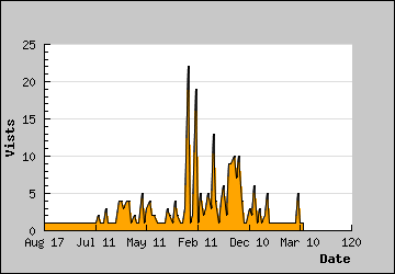 Visits Per Day