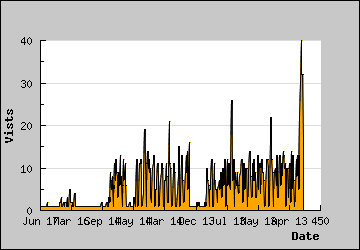 Visits Per Day