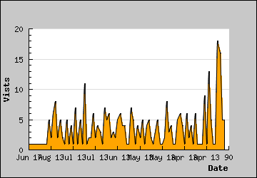 Visits Per Day