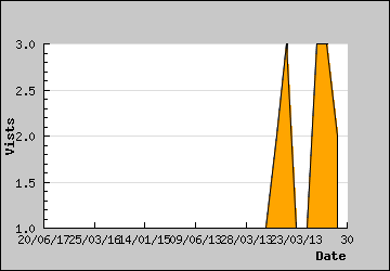 Visits Per Day