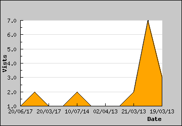 Visits Per Day