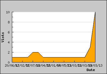 Visits Per Day