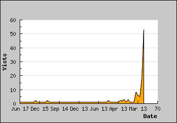 Visits Per Day