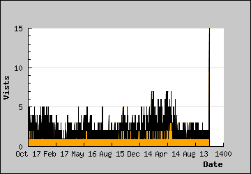 Visits Per Day