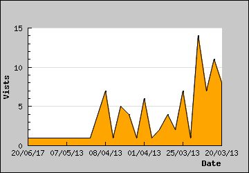 Visits Per Day