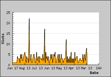 Visits Per Day