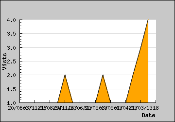 Visits Per Day