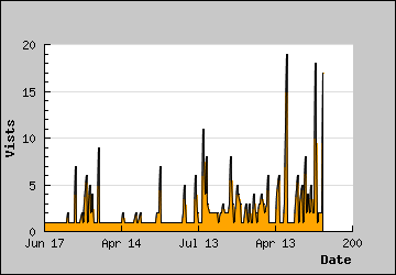 Visits Per Day