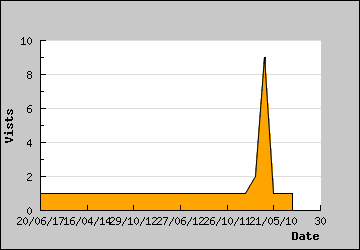 Visits Per Day