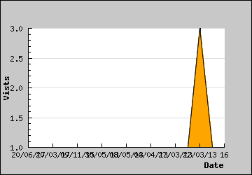 Visits Per Day