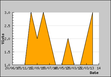 Visits Per Day