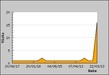 Visits Per Day