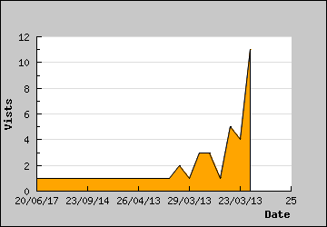 Visits Per Day