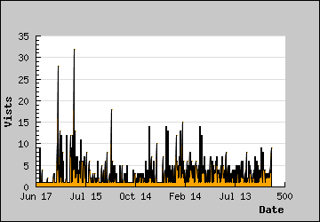 Visits Per Day