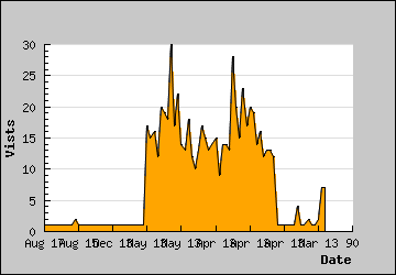 Visits Per Day