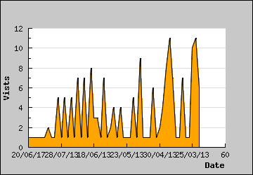 Visits Per Day