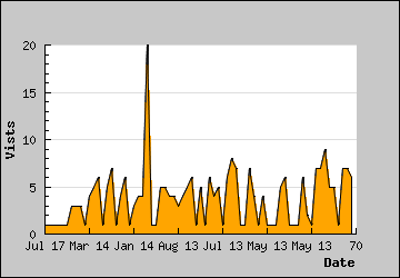 Visits Per Day