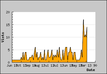 Visits Per Day