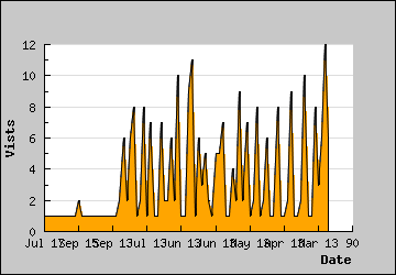 Visits Per Day