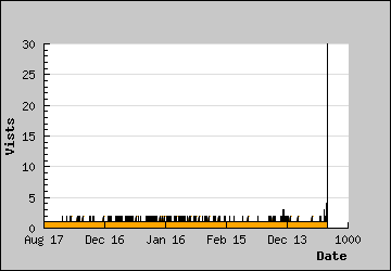 Visits Per Day