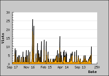 Visits Per Day