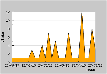 Visits Per Day