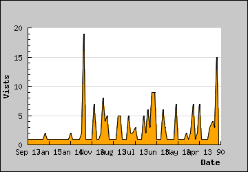 Visits Per Day