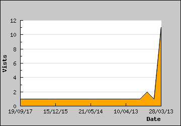 Visits Per Day