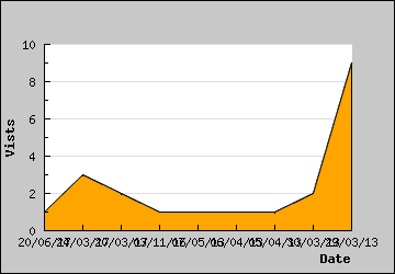 Visits Per Day