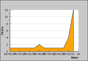 Visits Per Day