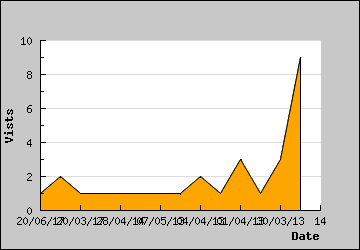 Visits Per Day