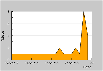 Visits Per Day