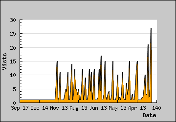 Visits Per Day