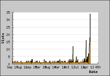 Visits Per Day