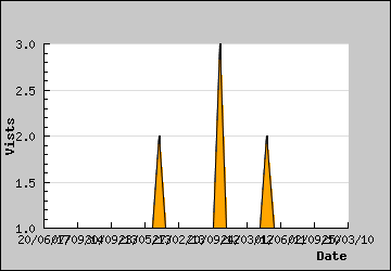 Visits Per Day