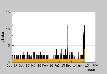 Visits Per Day