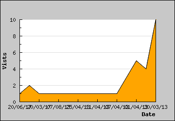 Visits Per Day