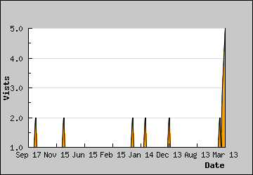 Visits Per Day